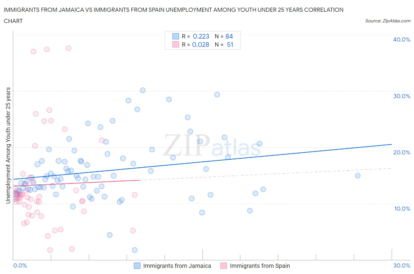 Immigrants from Jamaica vs Immigrants from Spain Unemployment Among Youth under 25 years