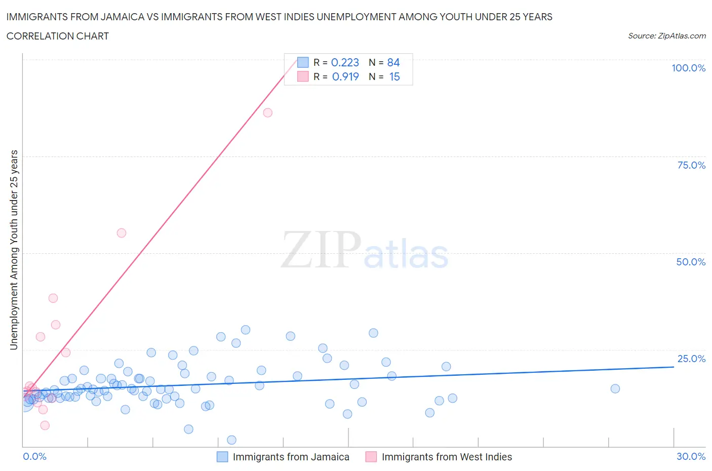 Immigrants from Jamaica vs Immigrants from West Indies Unemployment Among Youth under 25 years