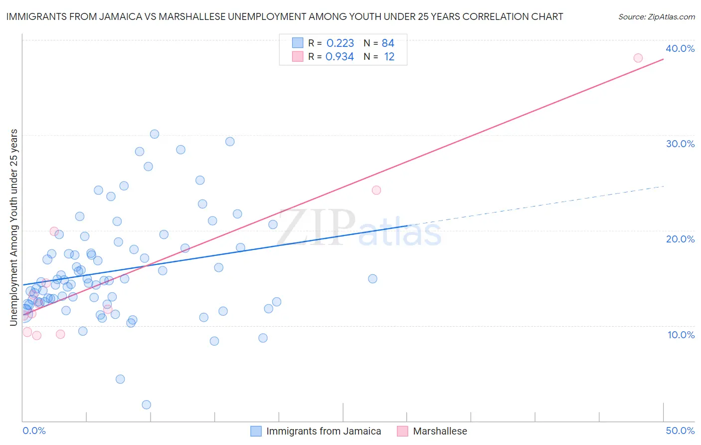 Immigrants from Jamaica vs Marshallese Unemployment Among Youth under 25 years