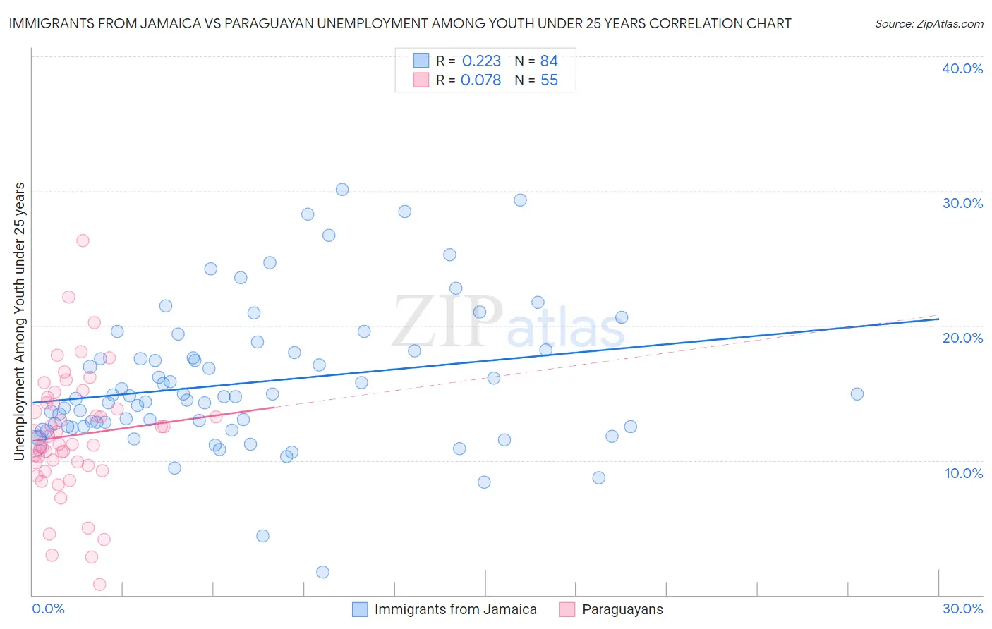 Immigrants from Jamaica vs Paraguayan Unemployment Among Youth under 25 years