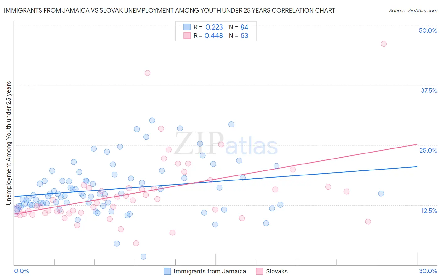 Immigrants from Jamaica vs Slovak Unemployment Among Youth under 25 years