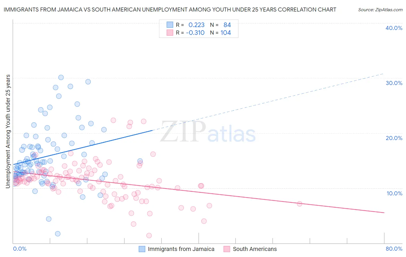 Immigrants from Jamaica vs South American Unemployment Among Youth under 25 years