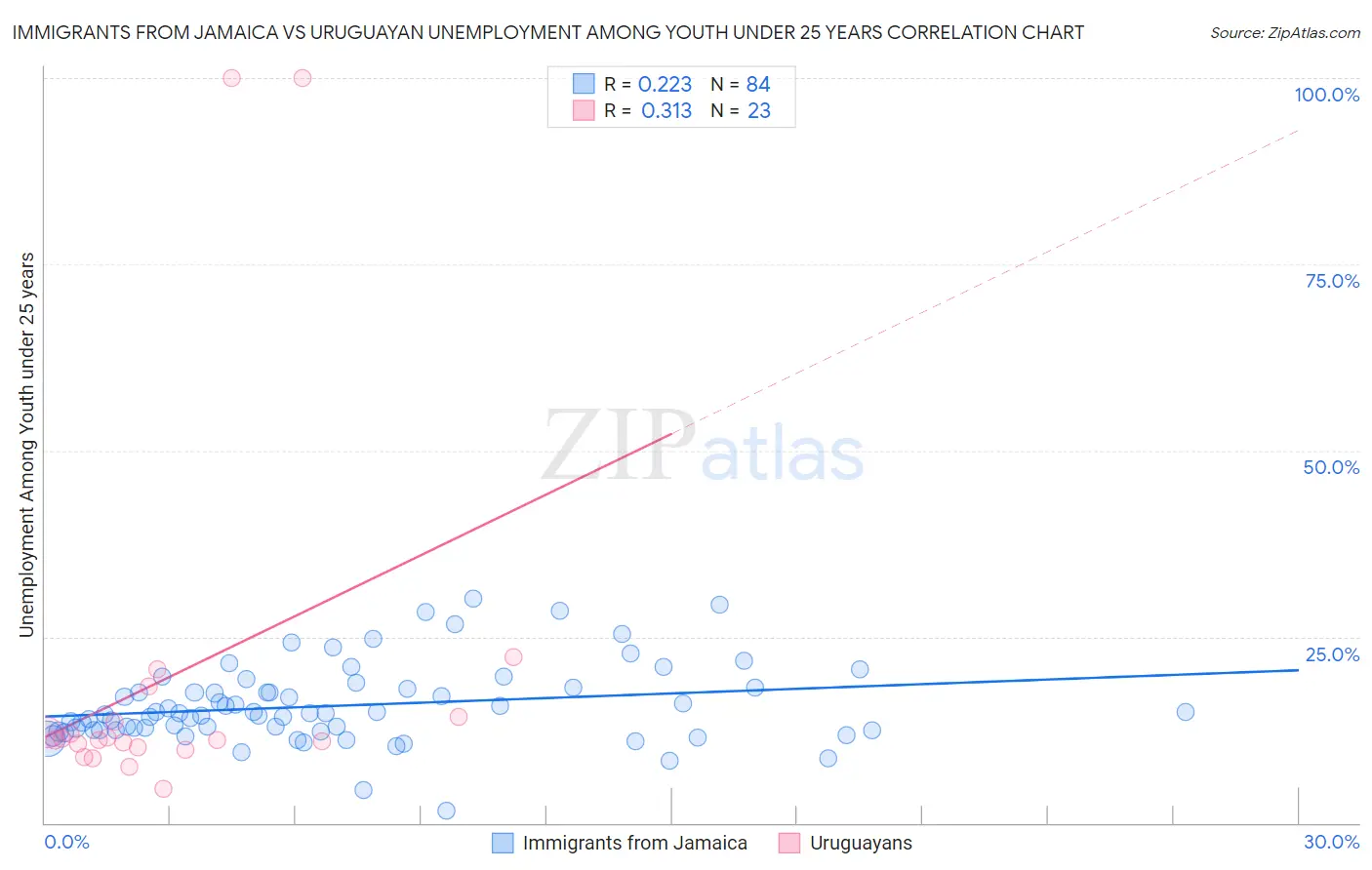 Immigrants from Jamaica vs Uruguayan Unemployment Among Youth under 25 years