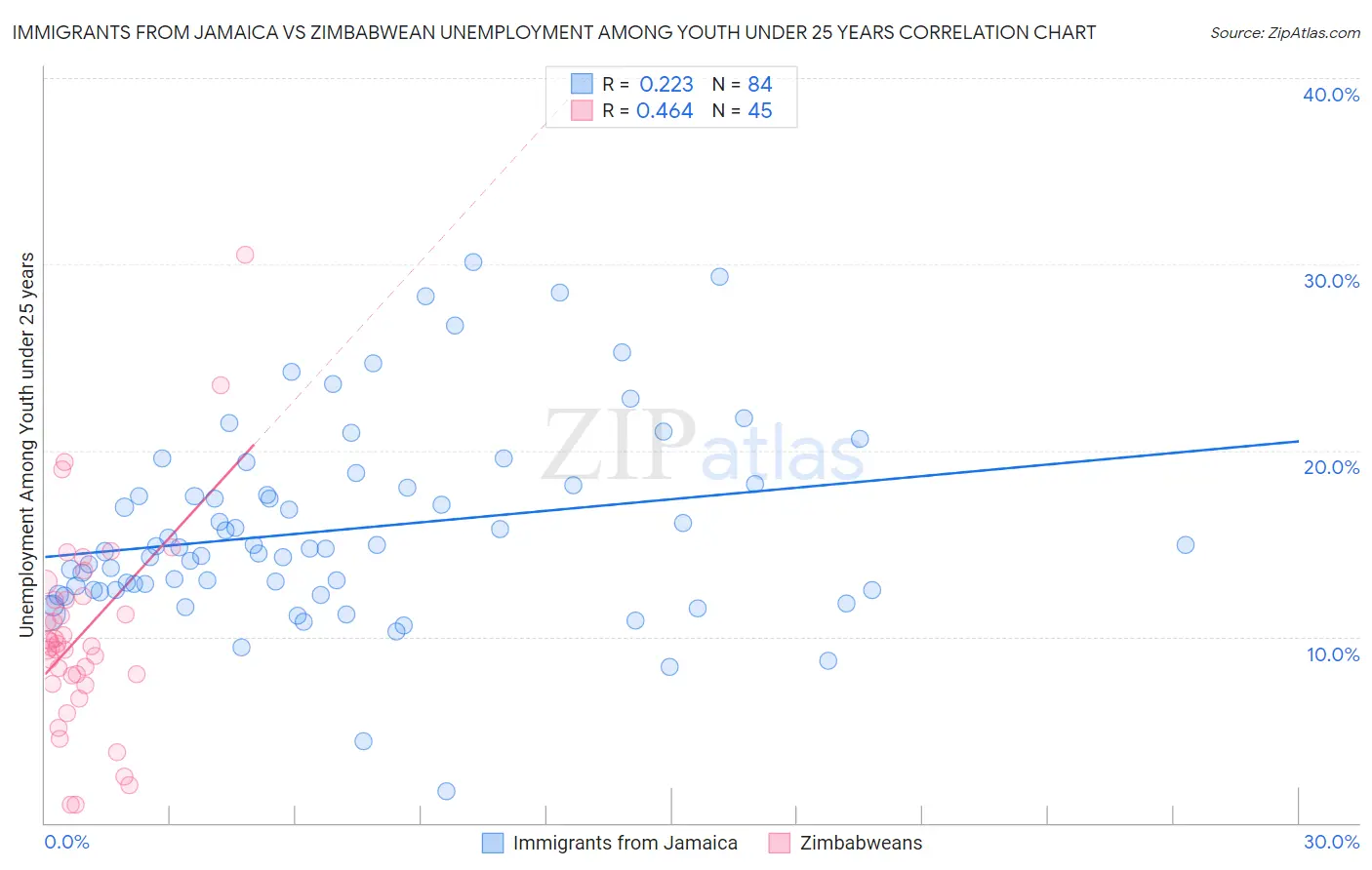 Immigrants from Jamaica vs Zimbabwean Unemployment Among Youth under 25 years