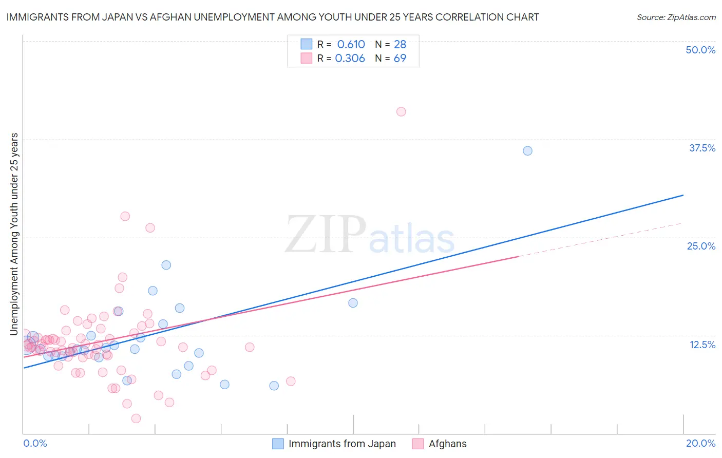 Immigrants from Japan vs Afghan Unemployment Among Youth under 25 years