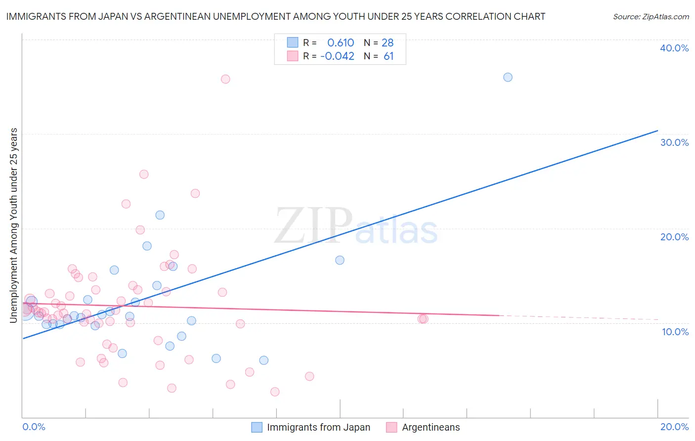 Immigrants from Japan vs Argentinean Unemployment Among Youth under 25 years