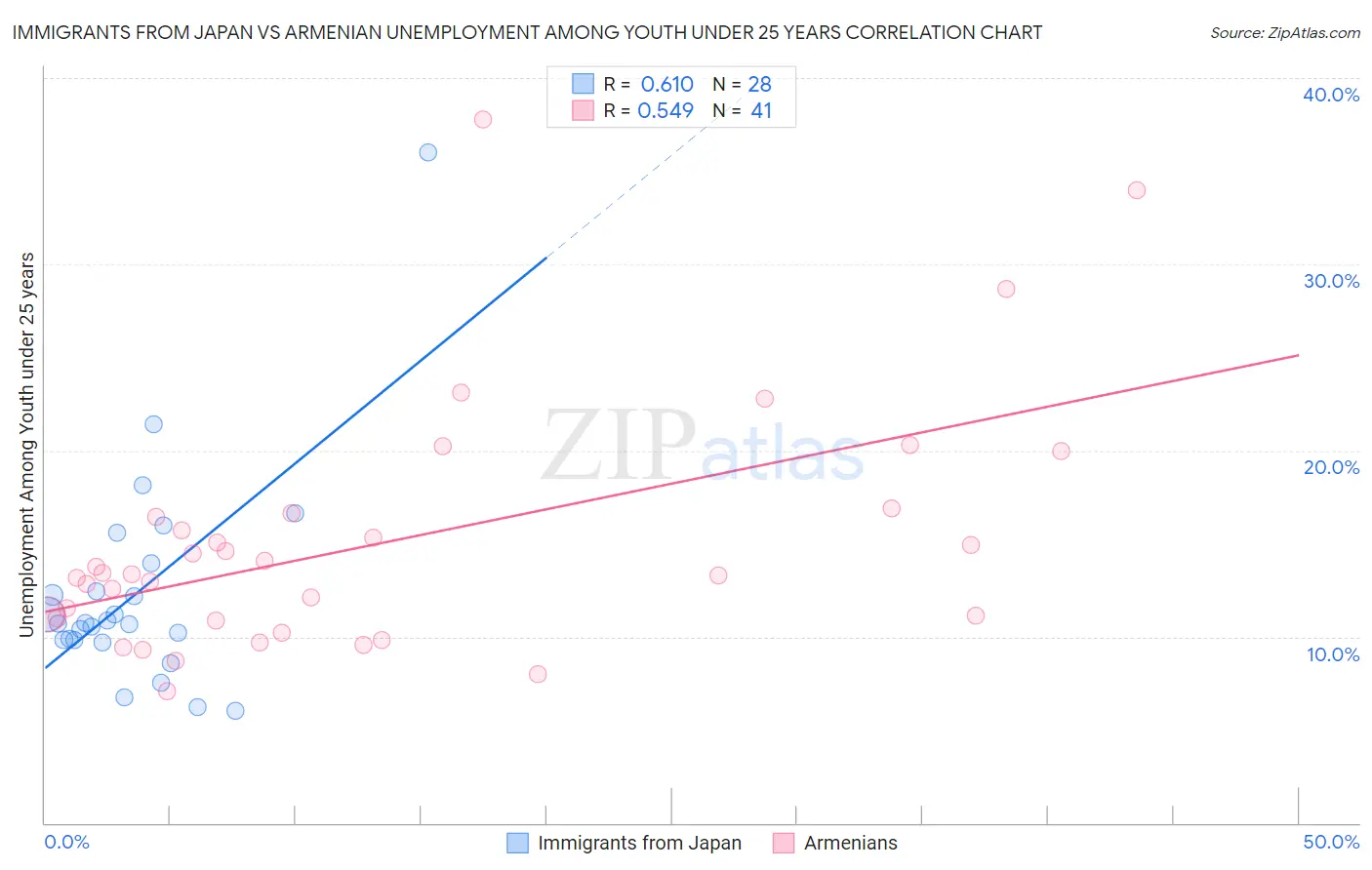 Immigrants from Japan vs Armenian Unemployment Among Youth under 25 years