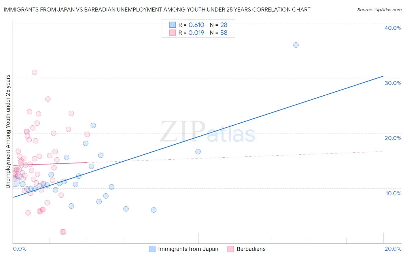 Immigrants from Japan vs Barbadian Unemployment Among Youth under 25 years
