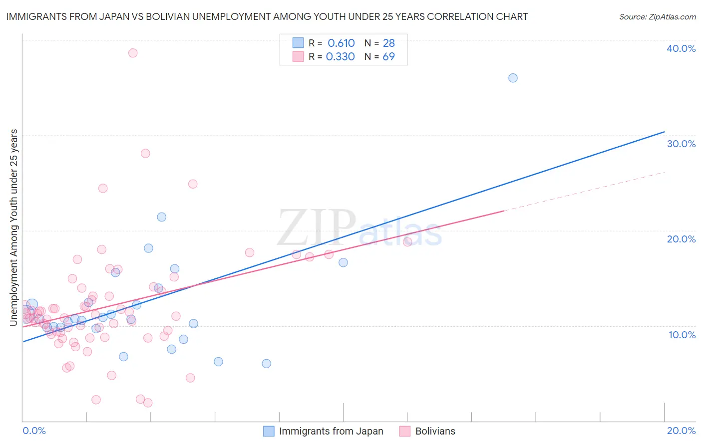 Immigrants from Japan vs Bolivian Unemployment Among Youth under 25 years