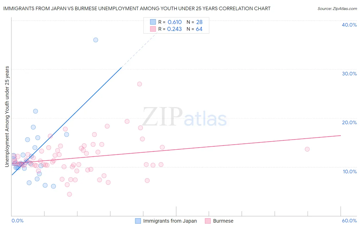 Immigrants from Japan vs Burmese Unemployment Among Youth under 25 years