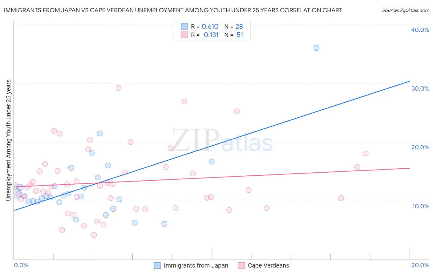 Immigrants from Japan vs Cape Verdean Unemployment Among Youth under 25 years
