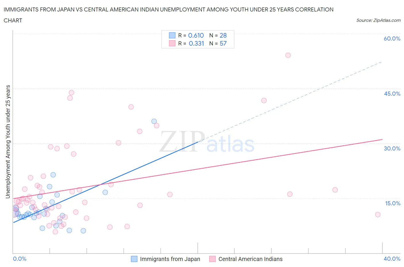 Immigrants from Japan vs Central American Indian Unemployment Among Youth under 25 years