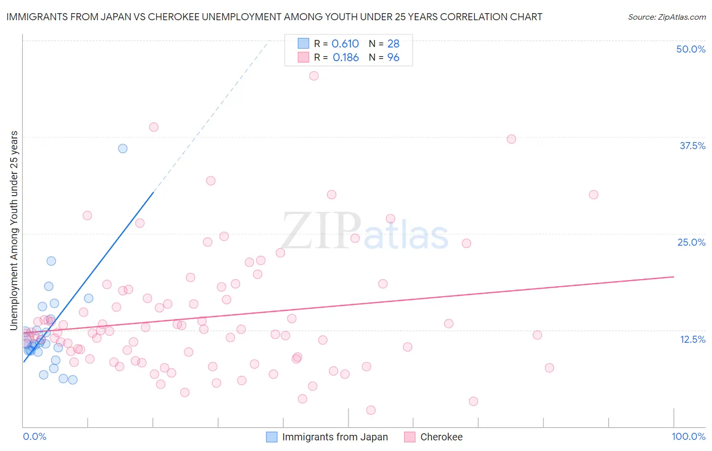 Immigrants from Japan vs Cherokee Unemployment Among Youth under 25 years