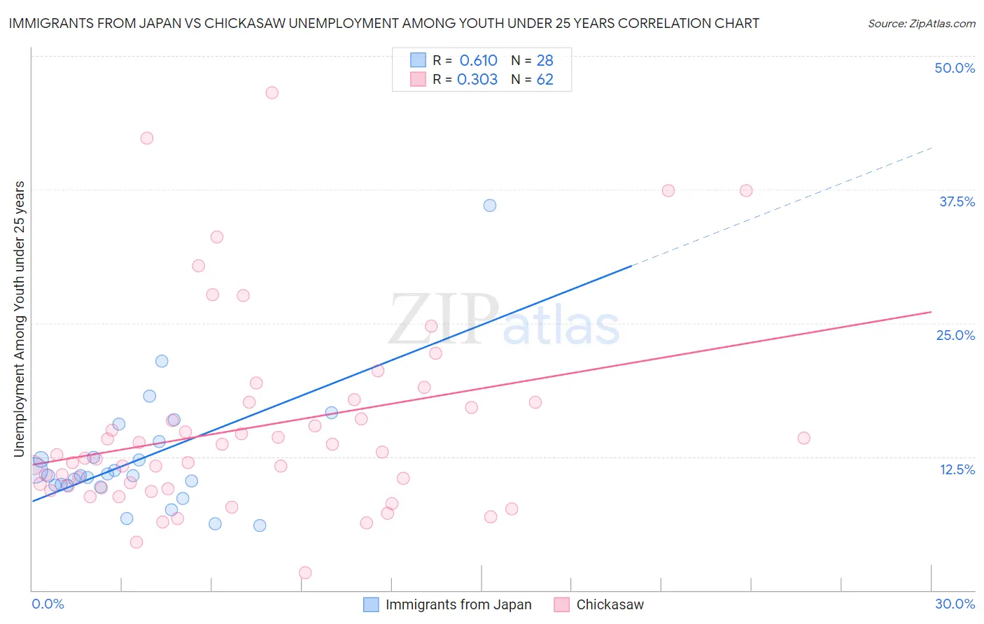 Immigrants from Japan vs Chickasaw Unemployment Among Youth under 25 years