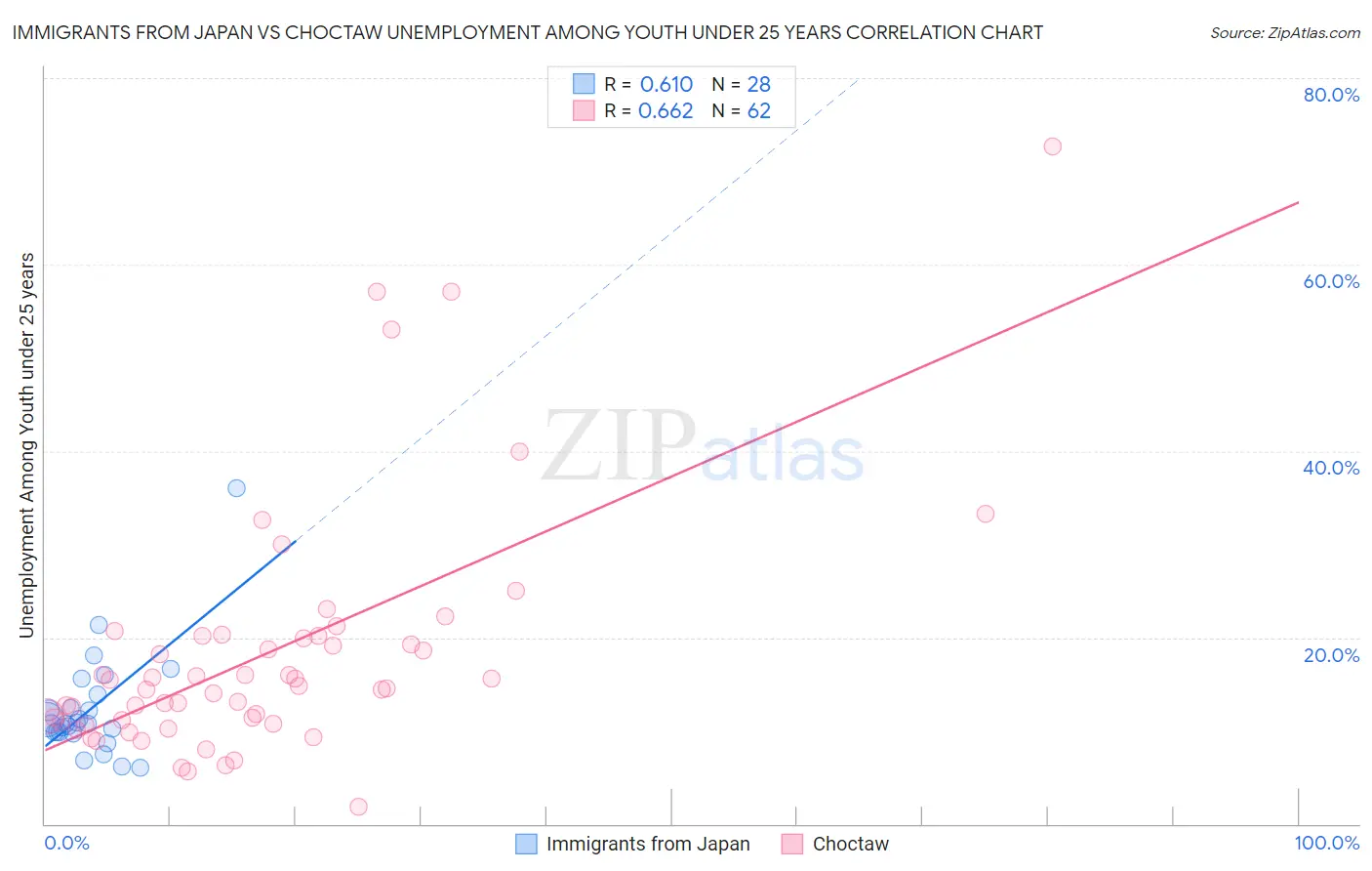 Immigrants from Japan vs Choctaw Unemployment Among Youth under 25 years