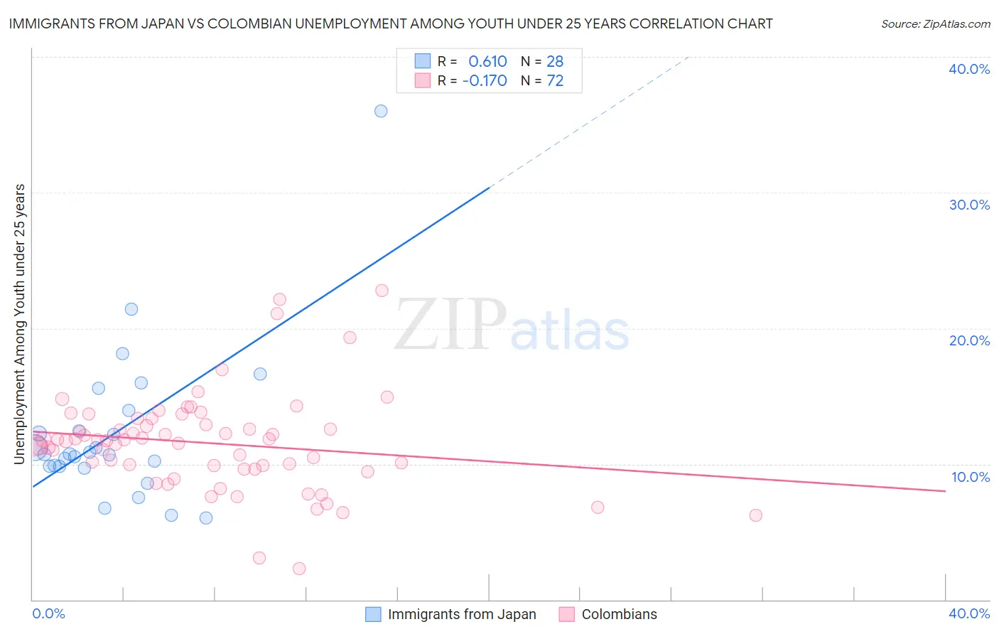 Immigrants from Japan vs Colombian Unemployment Among Youth under 25 years