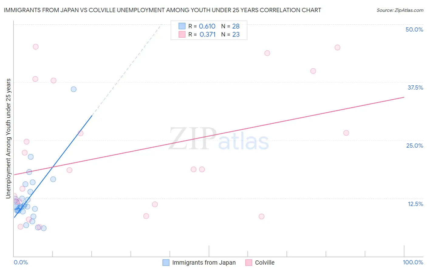 Immigrants from Japan vs Colville Unemployment Among Youth under 25 years