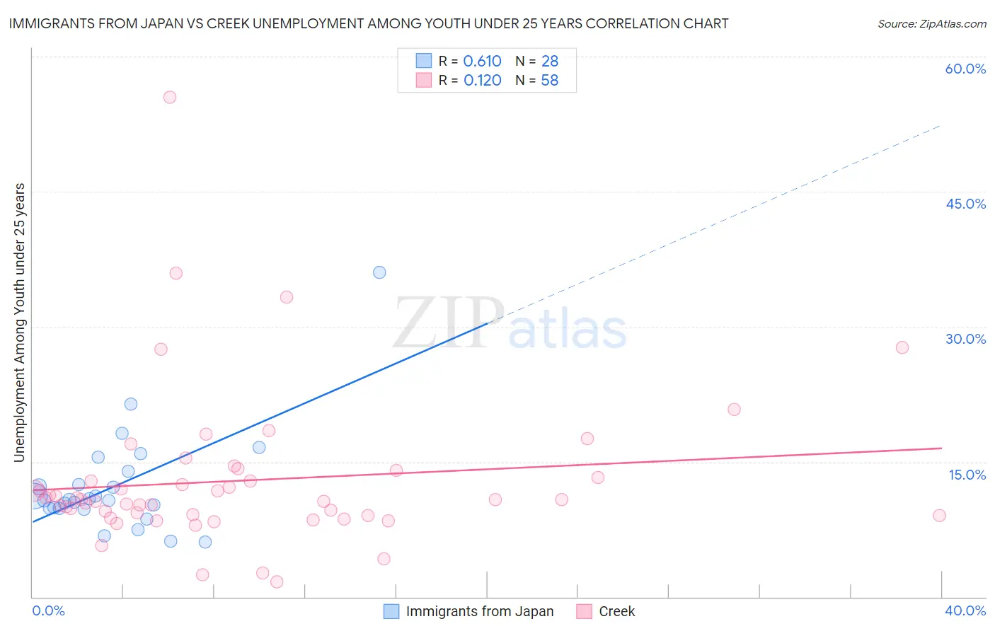 Immigrants from Japan vs Creek Unemployment Among Youth under 25 years