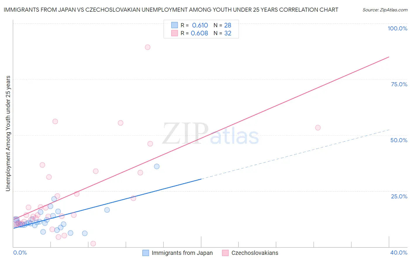 Immigrants from Japan vs Czechoslovakian Unemployment Among Youth under 25 years