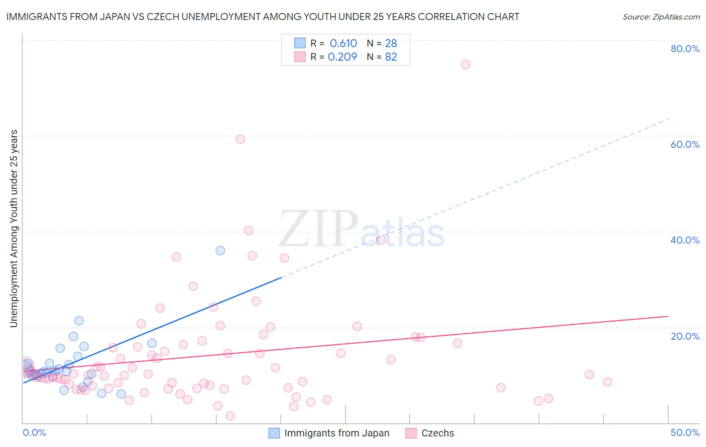 Immigrants from Japan vs Czech Unemployment Among Youth under 25 years