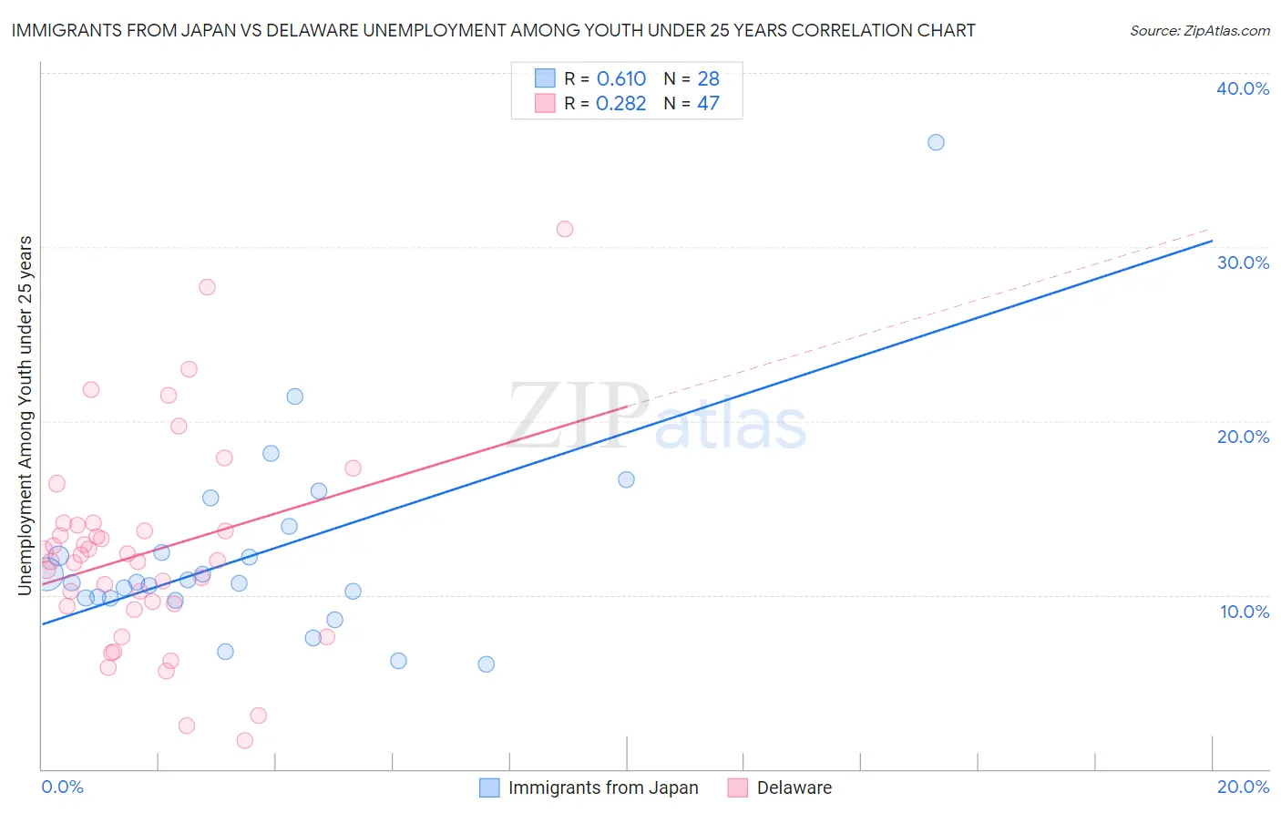 Immigrants from Japan vs Delaware Unemployment Among Youth under 25 years