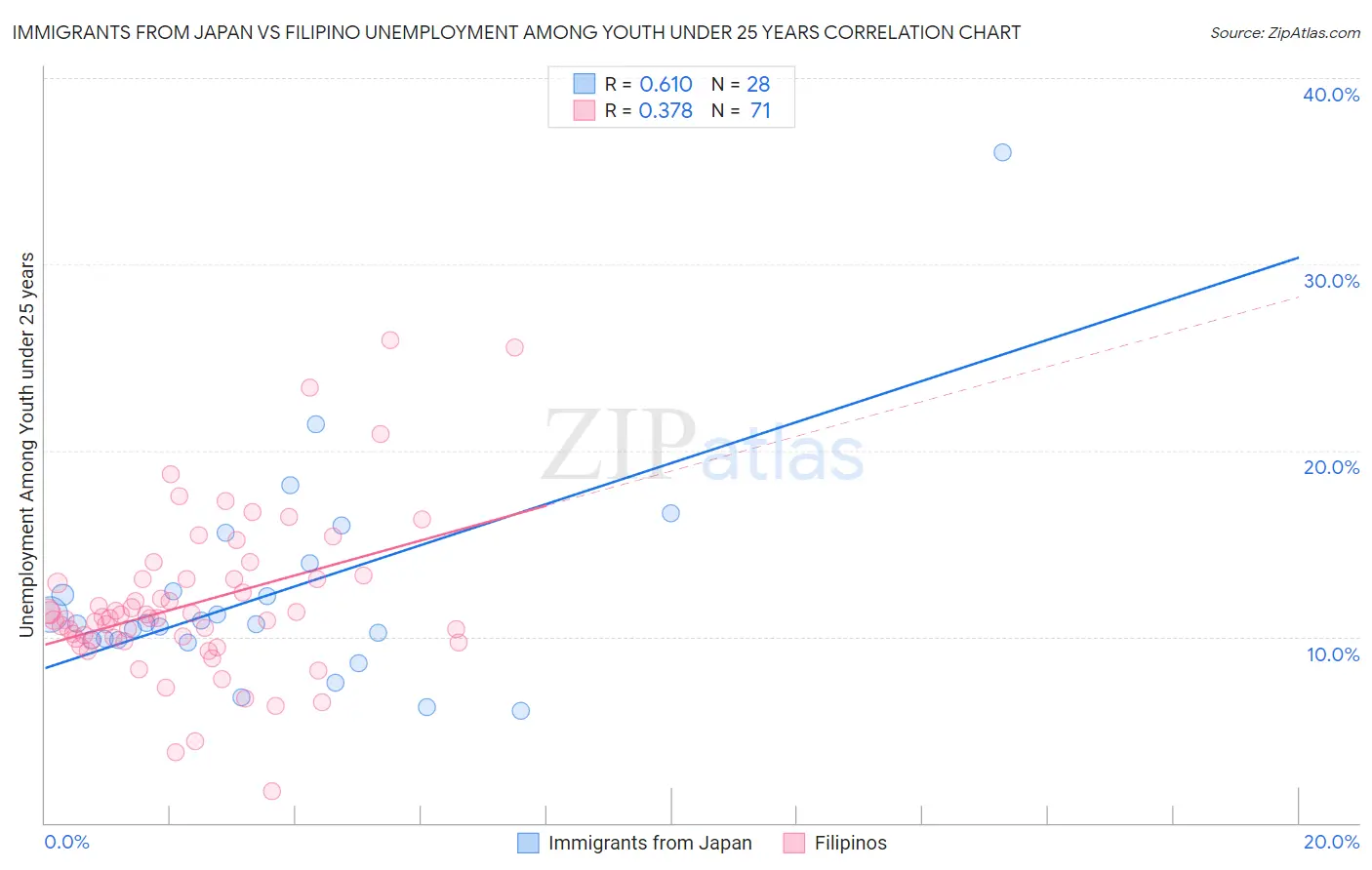 Immigrants from Japan vs Filipino Unemployment Among Youth under 25 years