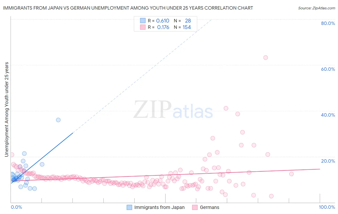 Immigrants from Japan vs German Unemployment Among Youth under 25 years