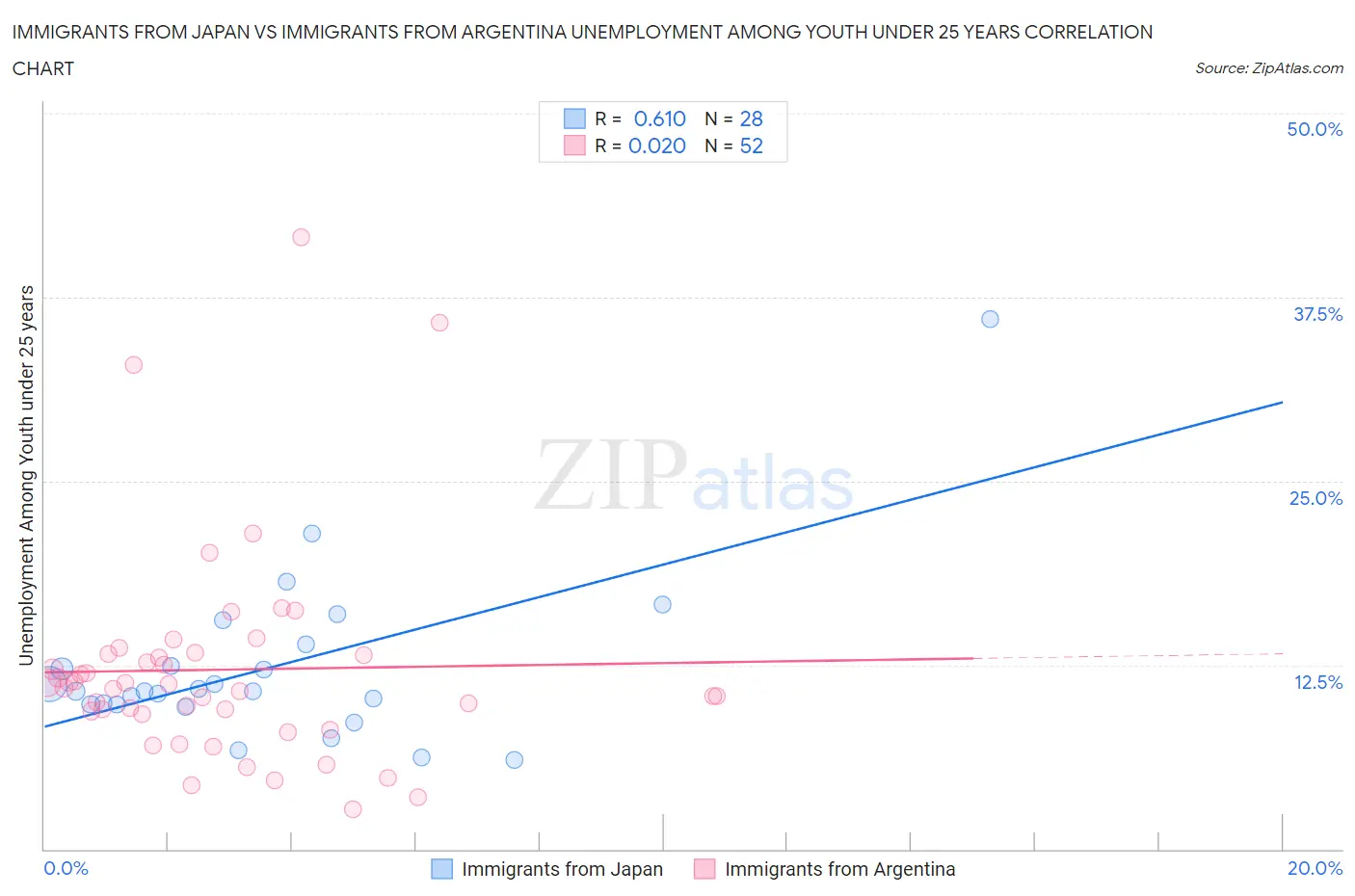 Immigrants from Japan vs Immigrants from Argentina Unemployment Among Youth under 25 years