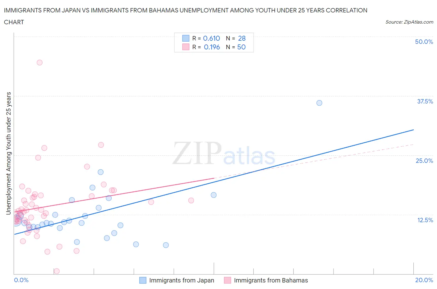 Immigrants from Japan vs Immigrants from Bahamas Unemployment Among Youth under 25 years