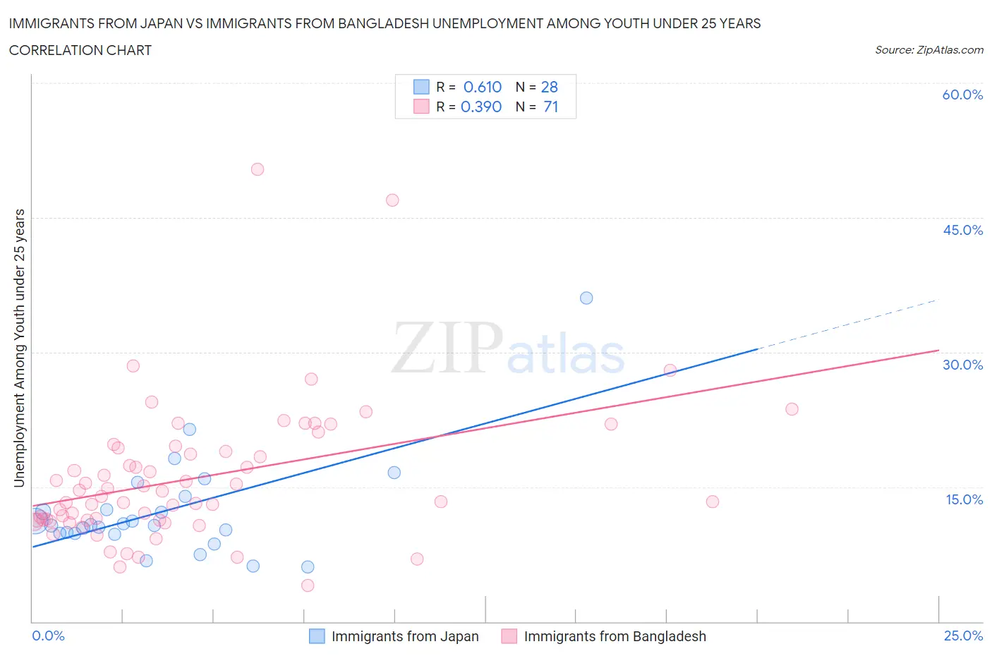 Immigrants from Japan vs Immigrants from Bangladesh Unemployment Among Youth under 25 years