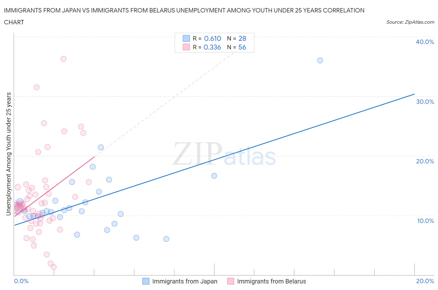 Immigrants from Japan vs Immigrants from Belarus Unemployment Among Youth under 25 years