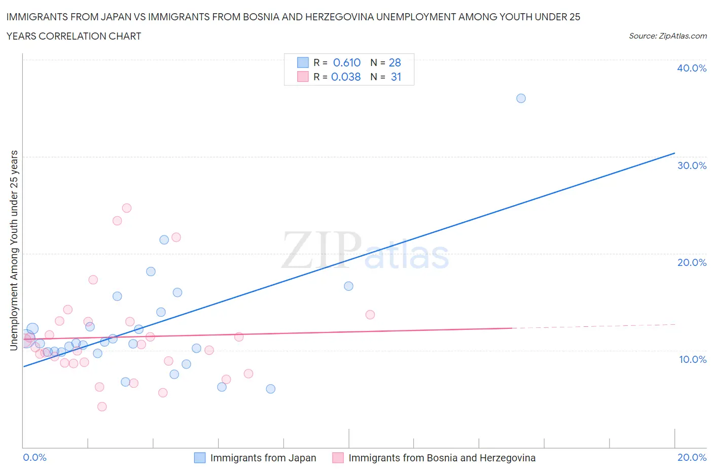 Immigrants from Japan vs Immigrants from Bosnia and Herzegovina Unemployment Among Youth under 25 years