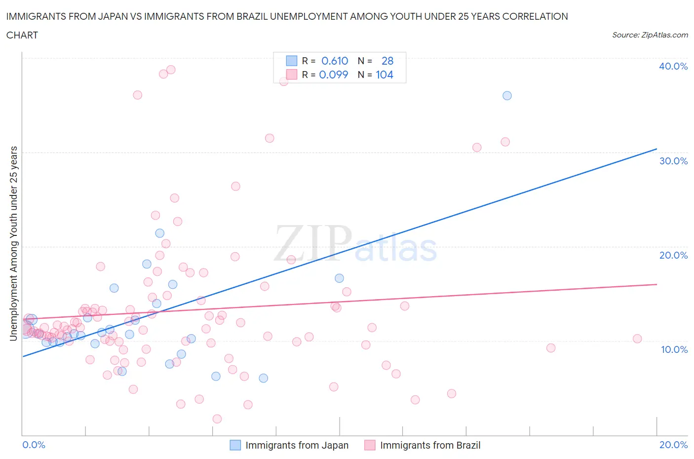 Immigrants from Japan vs Immigrants from Brazil Unemployment Among Youth under 25 years