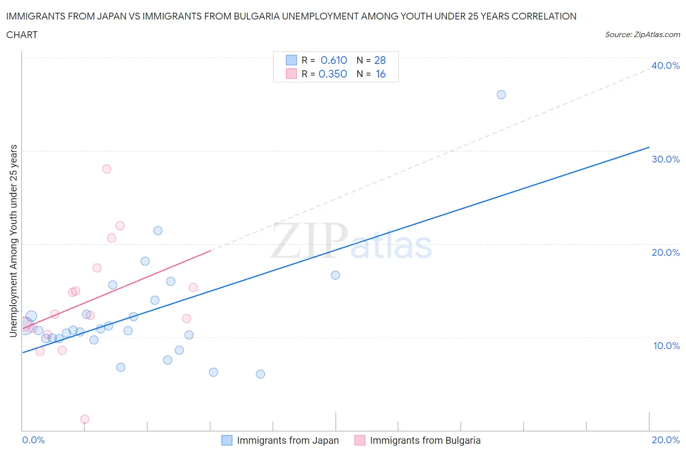 Immigrants from Japan vs Immigrants from Bulgaria Unemployment Among Youth under 25 years