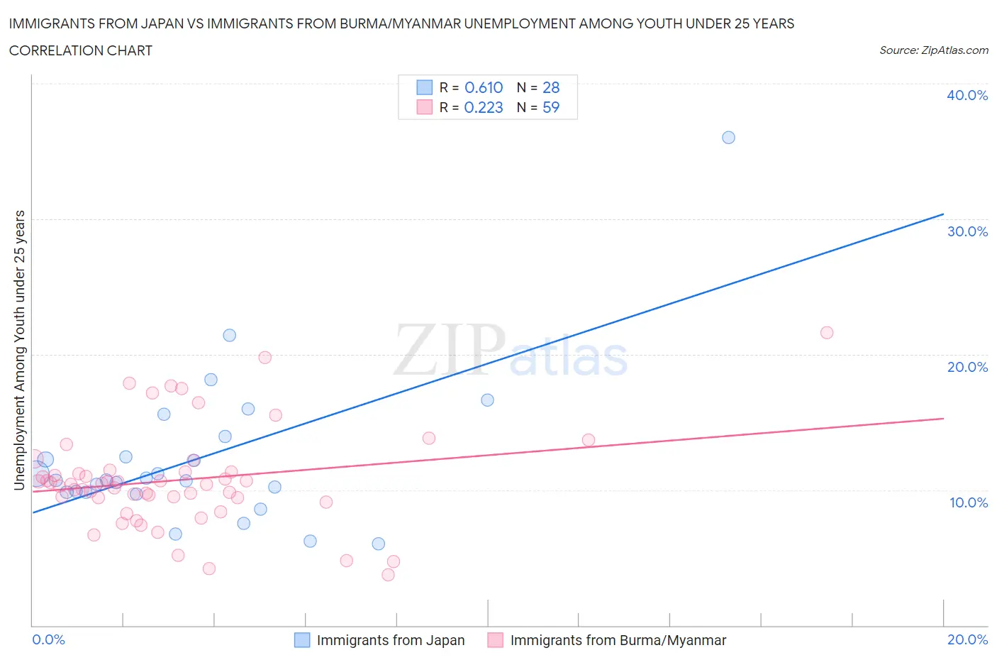 Immigrants from Japan vs Immigrants from Burma/Myanmar Unemployment Among Youth under 25 years