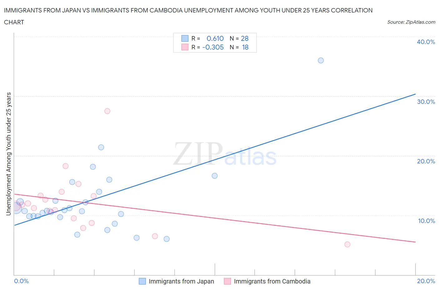 Immigrants from Japan vs Immigrants from Cambodia Unemployment Among Youth under 25 years