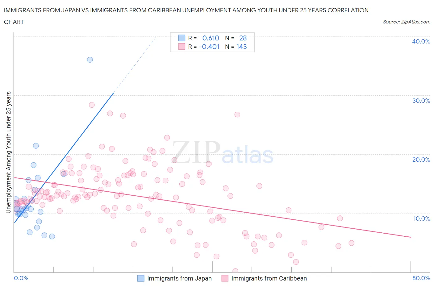 Immigrants from Japan vs Immigrants from Caribbean Unemployment Among Youth under 25 years