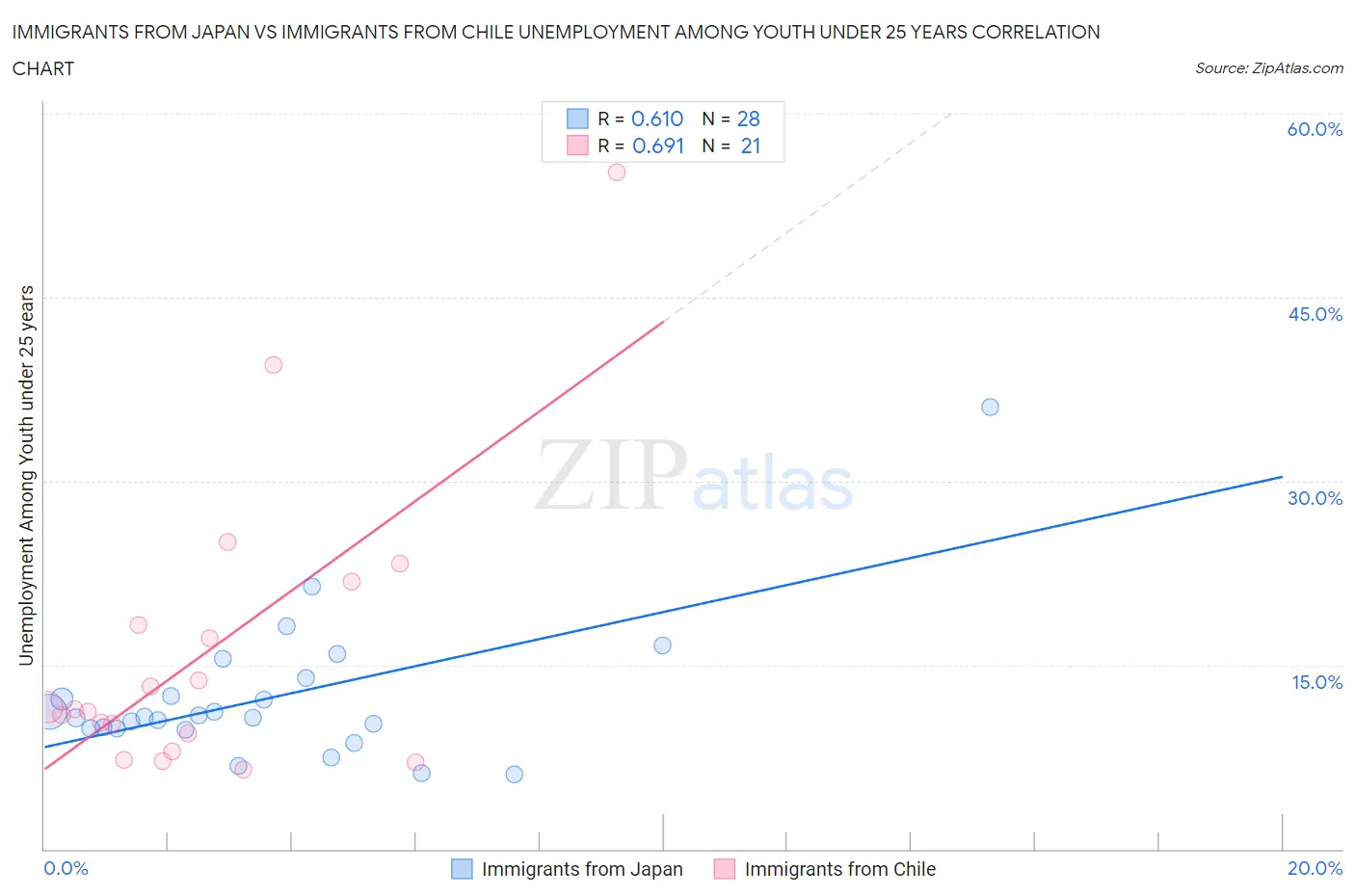 Immigrants from Japan vs Immigrants from Chile Unemployment Among Youth under 25 years