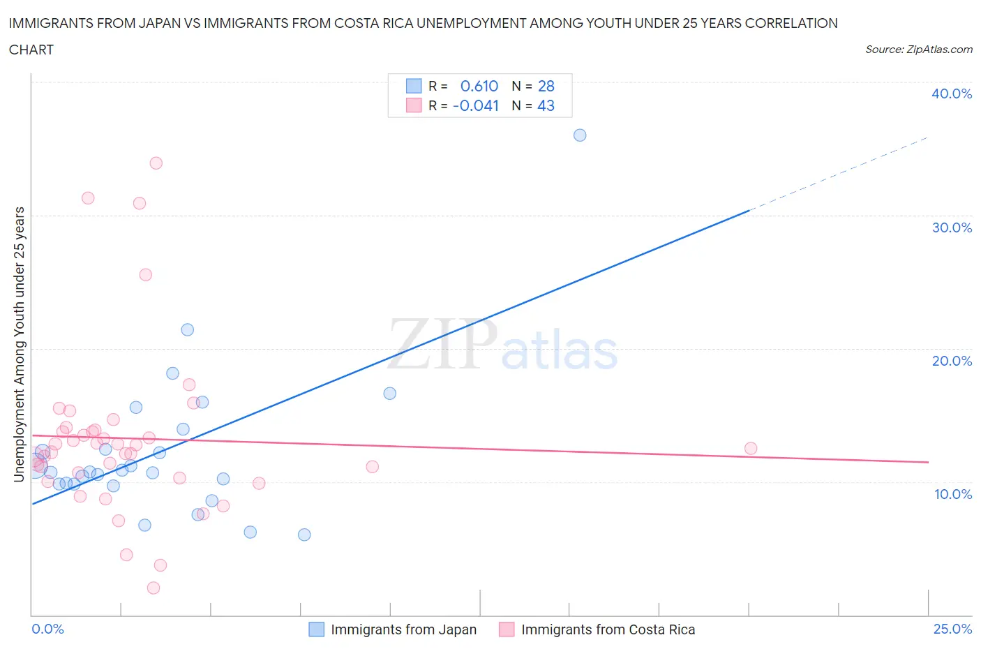 Immigrants from Japan vs Immigrants from Costa Rica Unemployment Among Youth under 25 years