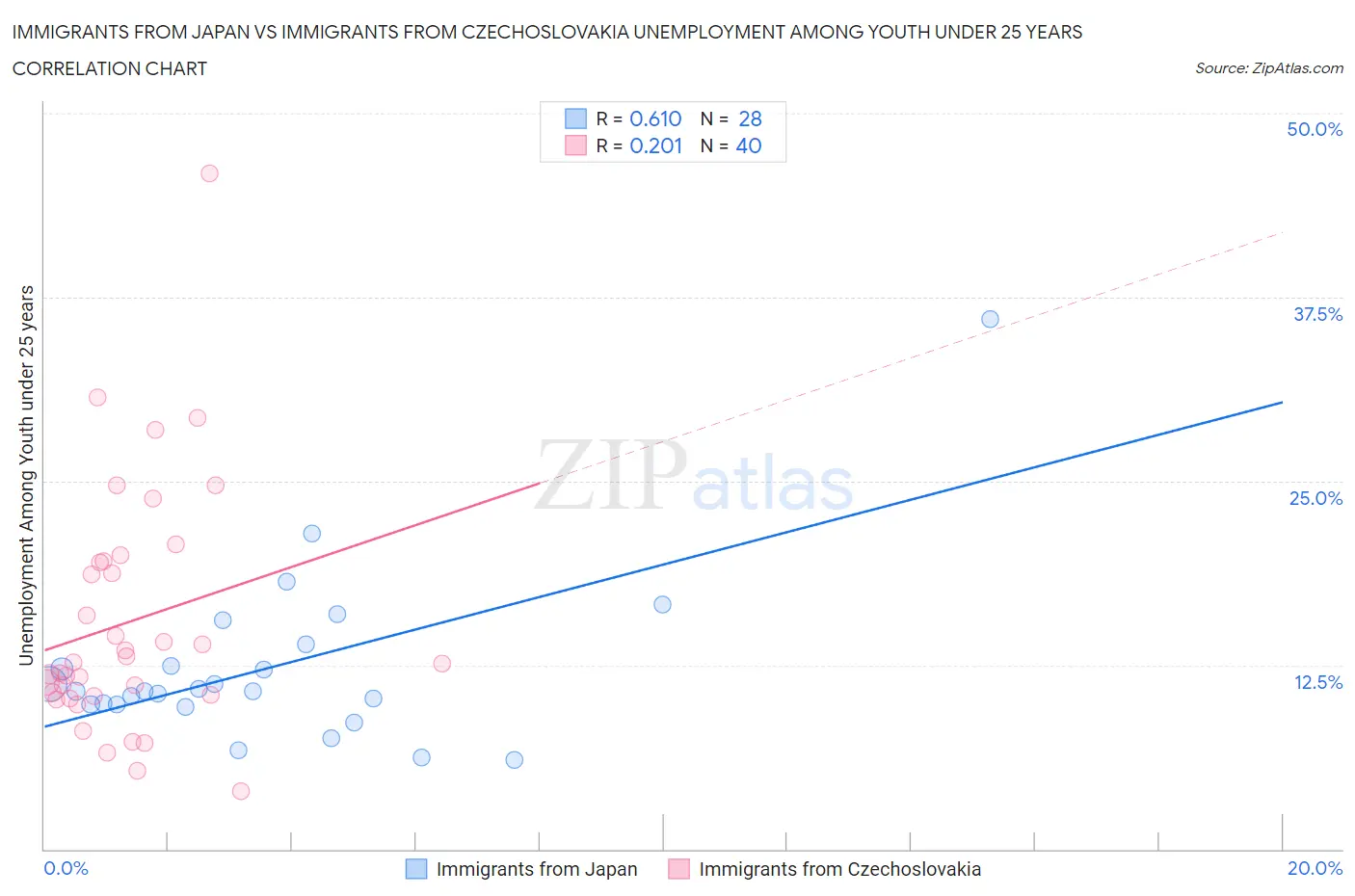 Immigrants from Japan vs Immigrants from Czechoslovakia Unemployment Among Youth under 25 years