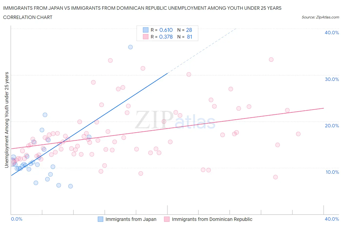 Immigrants from Japan vs Immigrants from Dominican Republic Unemployment Among Youth under 25 years