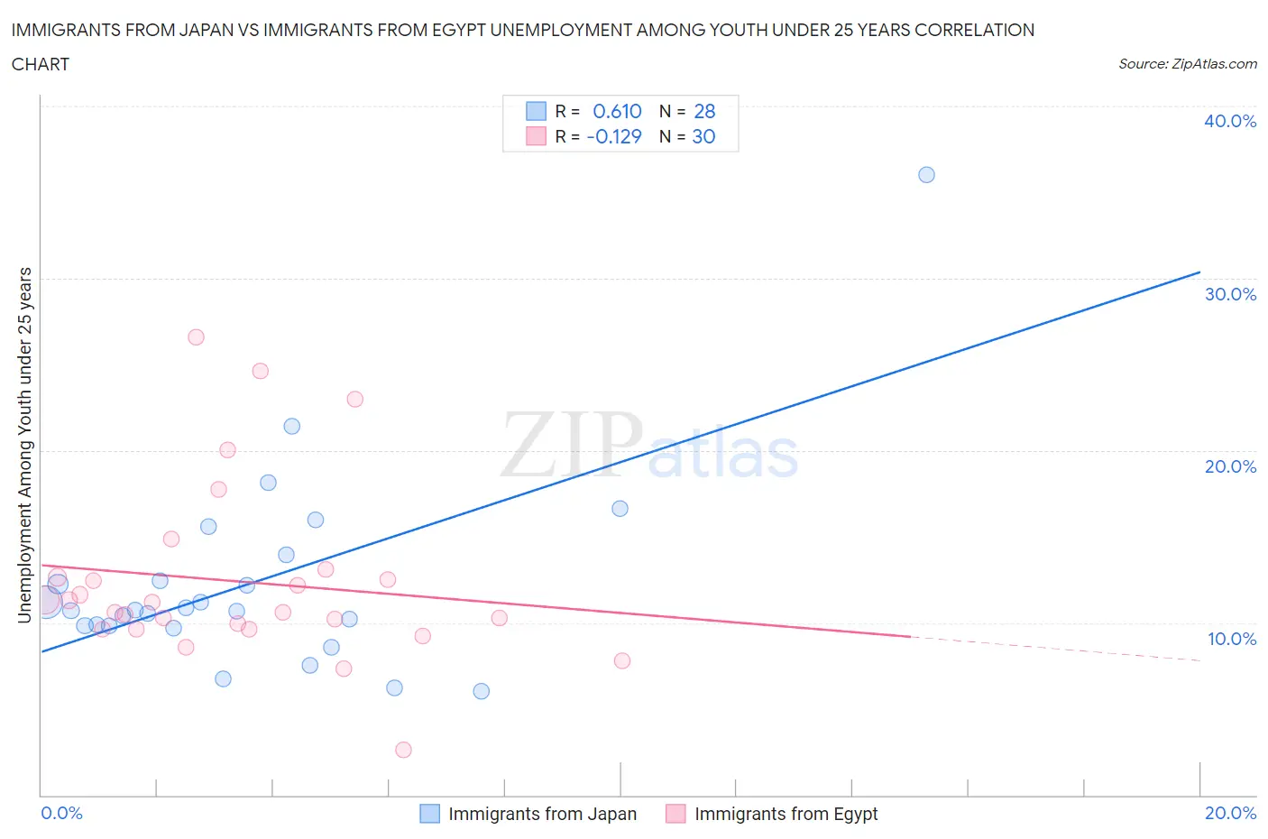 Immigrants from Japan vs Immigrants from Egypt Unemployment Among Youth under 25 years