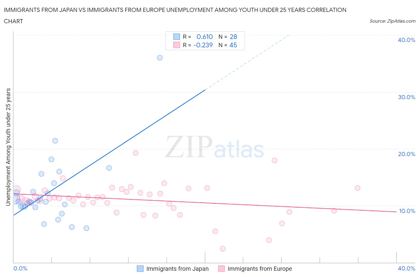 Immigrants from Japan vs Immigrants from Europe Unemployment Among Youth under 25 years