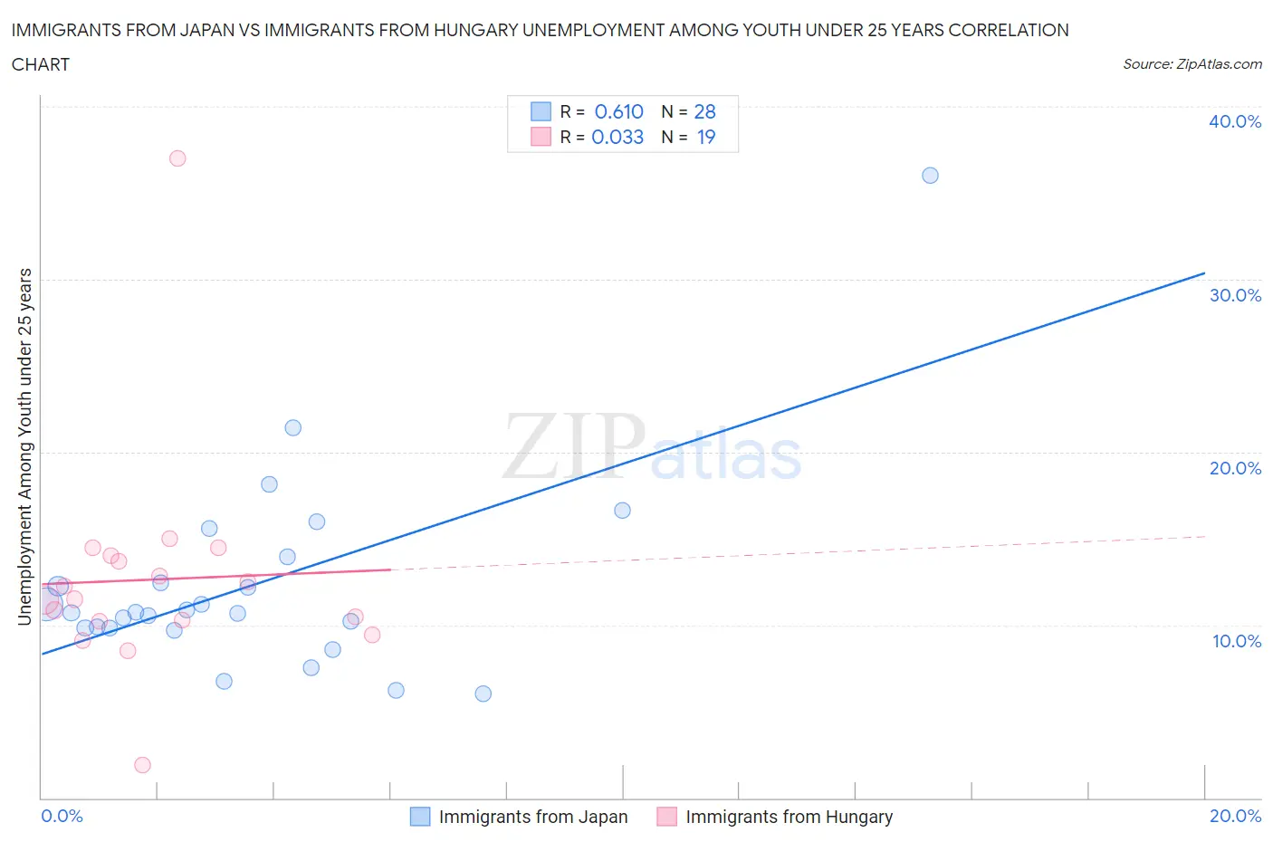 Immigrants from Japan vs Immigrants from Hungary Unemployment Among Youth under 25 years