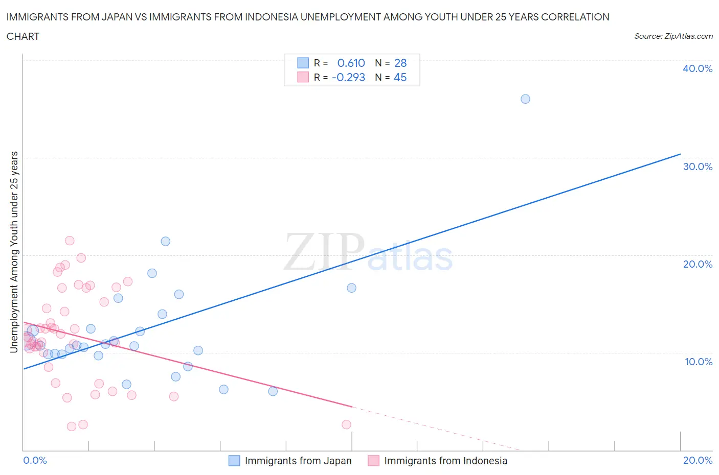 Immigrants from Japan vs Immigrants from Indonesia Unemployment Among Youth under 25 years