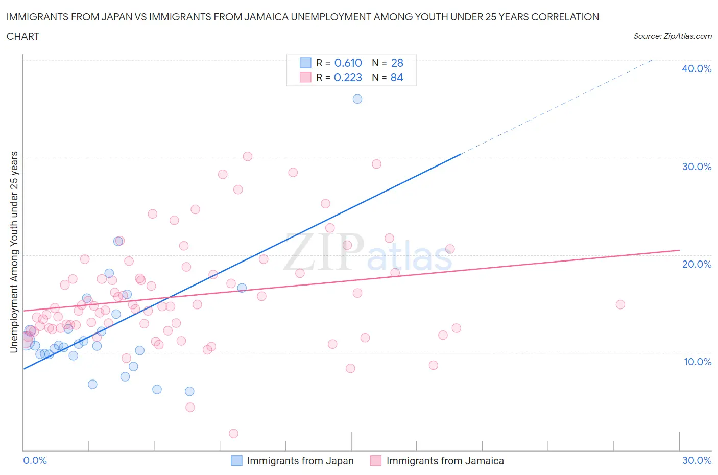 Immigrants from Japan vs Immigrants from Jamaica Unemployment Among Youth under 25 years