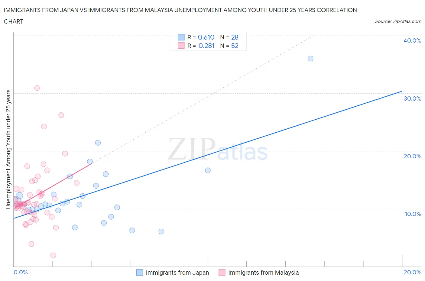 Immigrants from Japan vs Immigrants from Malaysia Unemployment Among Youth under 25 years