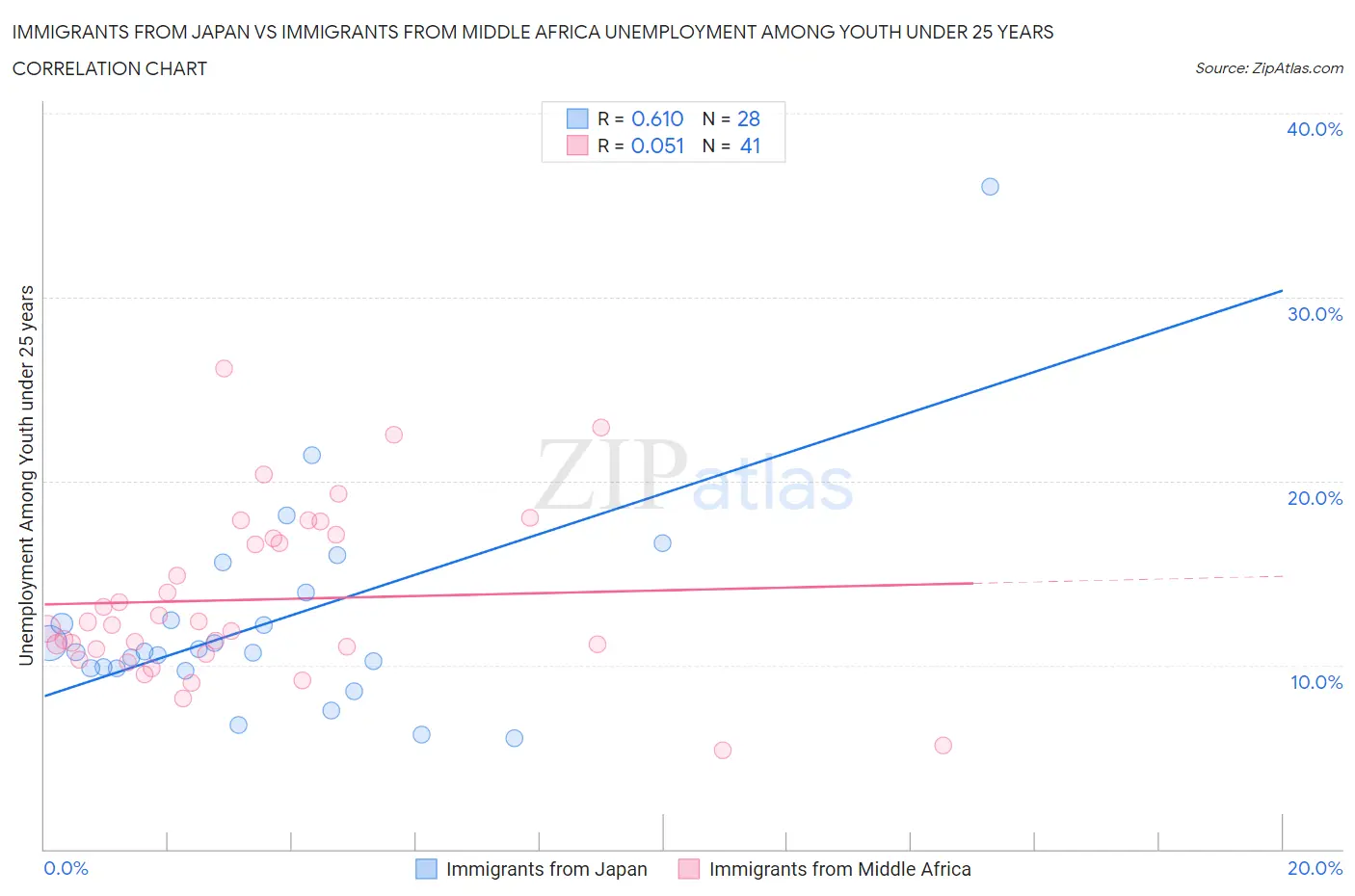 Immigrants from Japan vs Immigrants from Middle Africa Unemployment Among Youth under 25 years