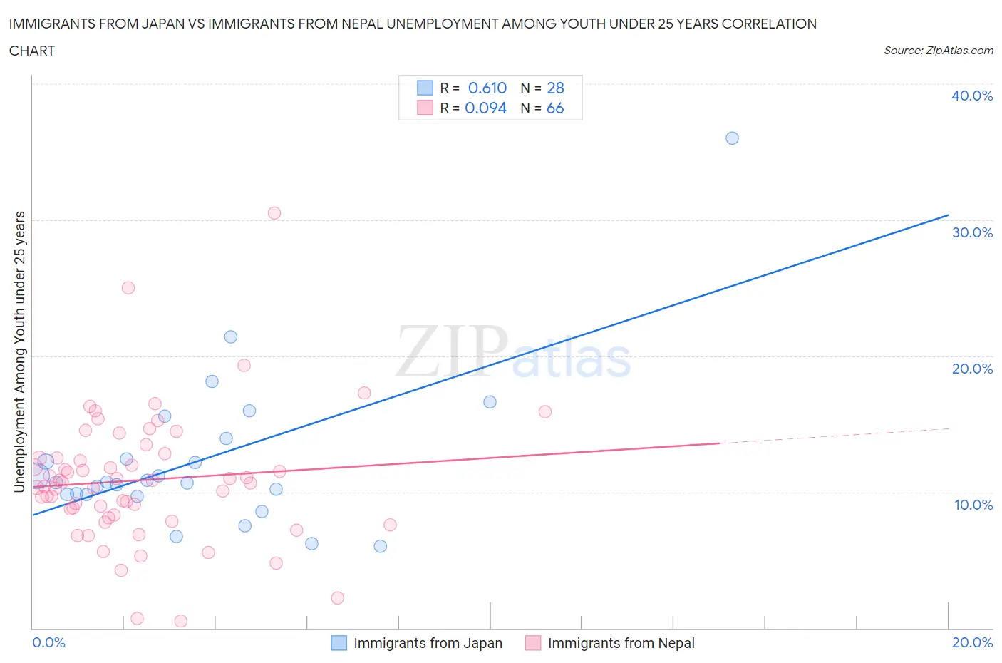 Immigrants from Japan vs Immigrants from Nepal Unemployment Among Youth under 25 years