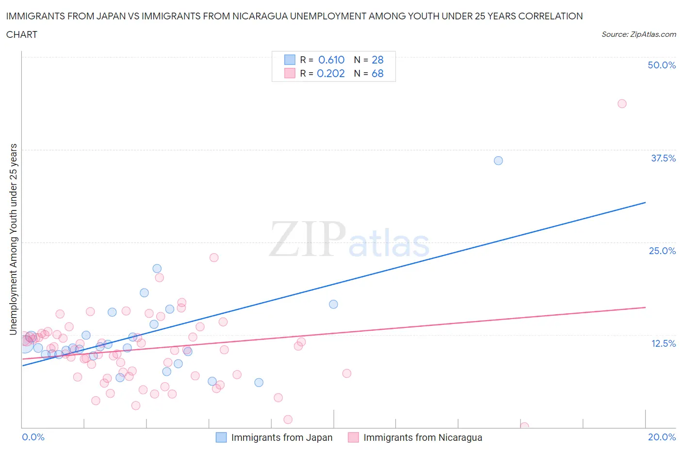 Immigrants from Japan vs Immigrants from Nicaragua Unemployment Among Youth under 25 years